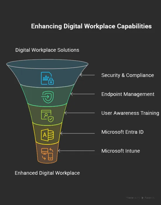 Why use Falx for a Secure Digital Workplace?